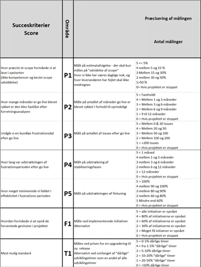 - Mosgaard Consulting - 0300 succeskriterier l4 1532 - Projektets succeskriterier - Mosgaard Consulting - 0300 succeskriterier l4 1532 - Projektets succeskriterier