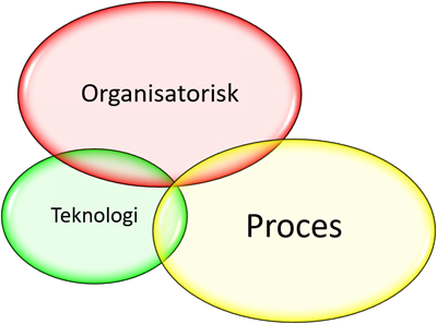 - Mosgaard Consulting - 3 cirkler forretningsdrevet 1327 - Projekttyper