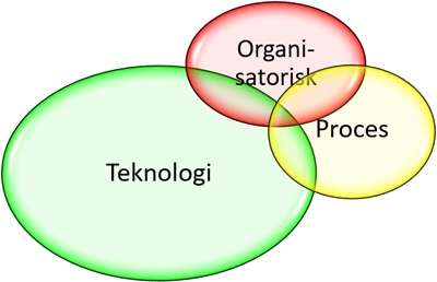 - Mosgaard Consulting - 3 cirkler teknologidrevet 1339 - Klassisk tilgang - Mosgaard Consulting - 3 cirkler teknologidrevet 1339 - Klassisk tilgang
