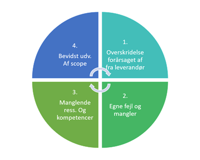 - Mosgaard Consulting - estimat l1 1448 - Projektets succeskriterier - Mosgaard Consulting - estimat l1 1448 - Projektets succeskriterier