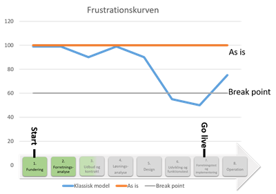 - Mosgaard Consulting - frustrationskurven breakpoint 1502 - Resultat klassisk tilgang - Mosgaard Consulting - frustrationskurven breakpoint 1502 - Resultat klassisk tilgang