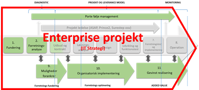 - Mosgaard Consulting - model og forretningsdrevet it implementering 1603 - Projekttyper