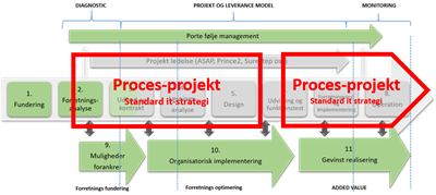 - Mosgaard Consulting - model og procesdrevet it implementering 1597 - Projekttyper