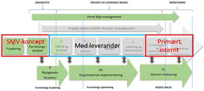 - Mosgaard Consulting - model og smv 1727 - Procesprojekter & fordele - Mosgaard Consulting - model og smv 1727 - Procesprojekter & fordele