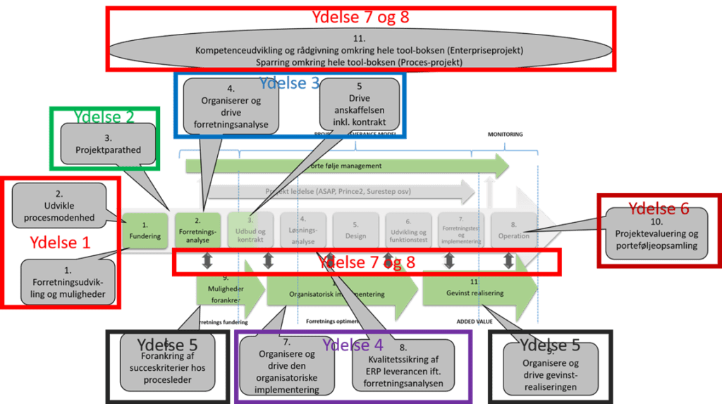 - Mosgaard Consulting - model og ydelser 1617 1895 - Ydelser til Entreprise projekter