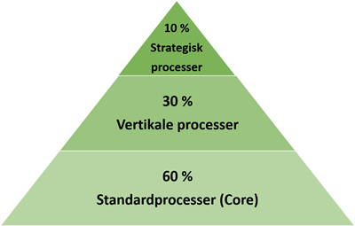 - Mosgaard Consulting - procestyper 646 - Procesmodel (PCF) - Mosgaard Consulting - procestyper 646 - Procesmodel (PCF)