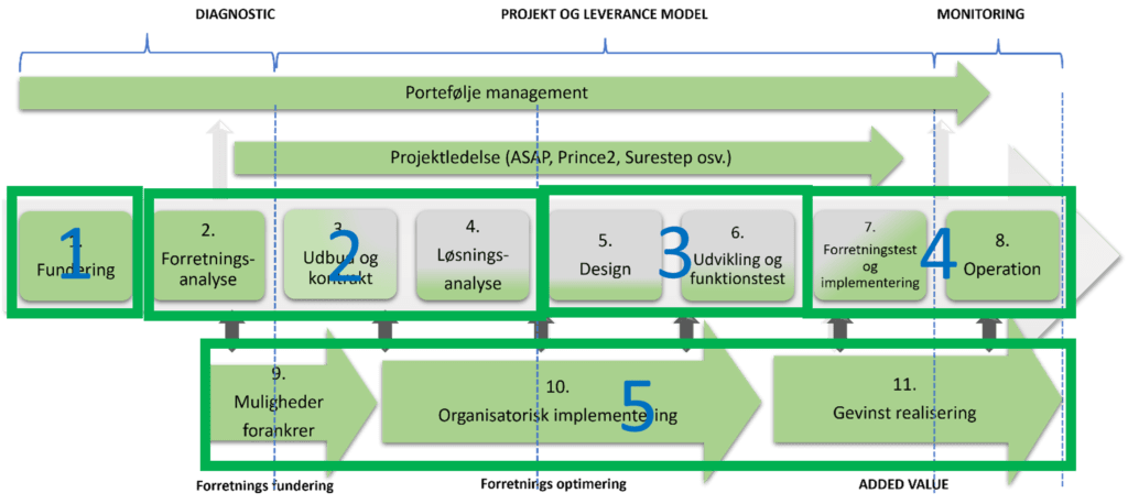 - Mosgaard Consulting - projektmodel og hovedfaser 1874 - Udfordringer i dit projekt