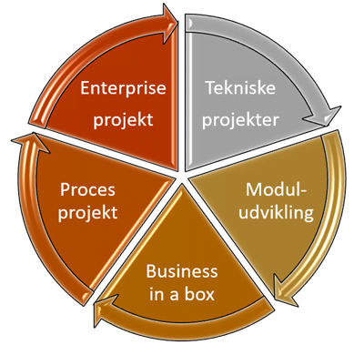 - Mosgaard Consulting - projekttyper l1 1526 - Projekttyper