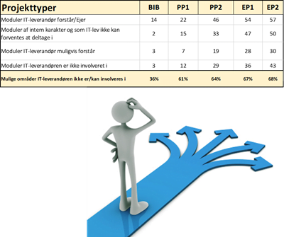 - Mosgaard Consulting - projekttyper og moduler 1367 - Transformations- og projektmodeller