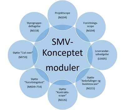 - Mosgaard Consulting - smv koncept 1828 - Procesprojekter & fordele - Mosgaard Consulting - smv koncept 1828 - Procesprojekter & fordele