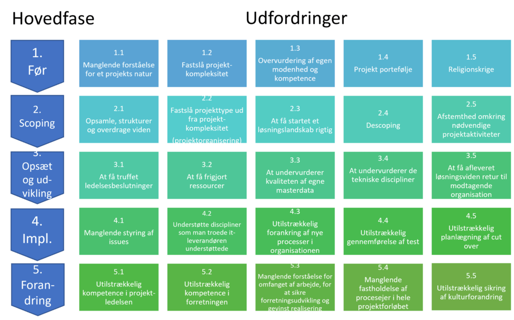 - Mosgaard Consulting - udfordringer l2 1867 - Udfordringer i dit projekt