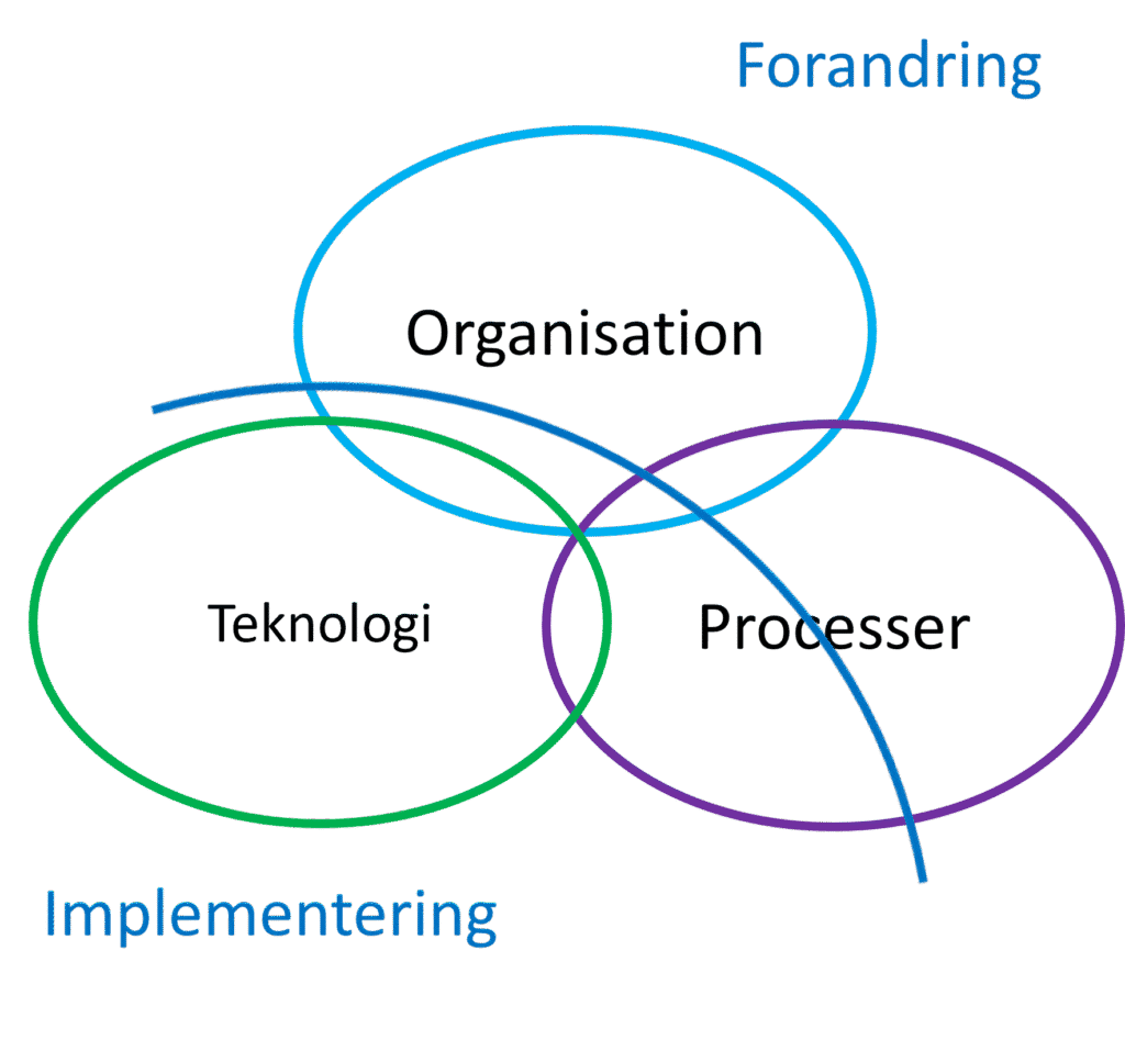 - Mosgaard Consulting - 3 cirkler hvad klare it lev - Forandringsmodellen - Mosgaard Consulting - 3 cirkler hvad klare it lev - Forandringsmodellen