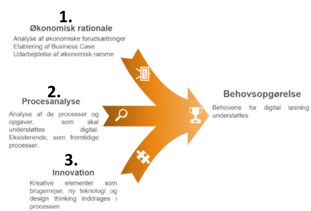 - Mosgaard Consulting - Forretningsanalyse - Forretningsanalyse - Transformation - Mosgaard Consulting - Forretningsanalyse - Forretningsanalyse - Transformation