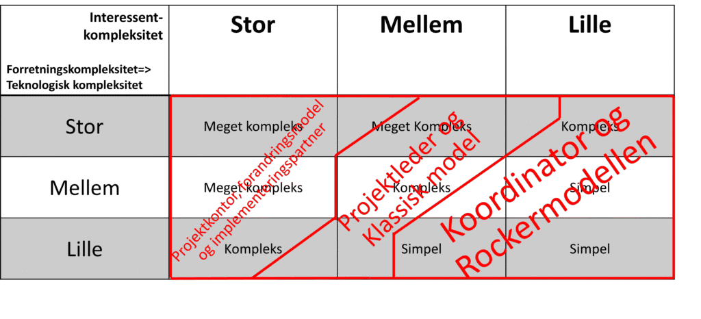 - Mosgaard Consulting - Kompleksitet 2 med tilgang - Kompleksitet - Typer og scoreboard - Mosgaard Consulting - Kompleksitet 2 med tilgang - Kompleksitet - Typer og scoreboard