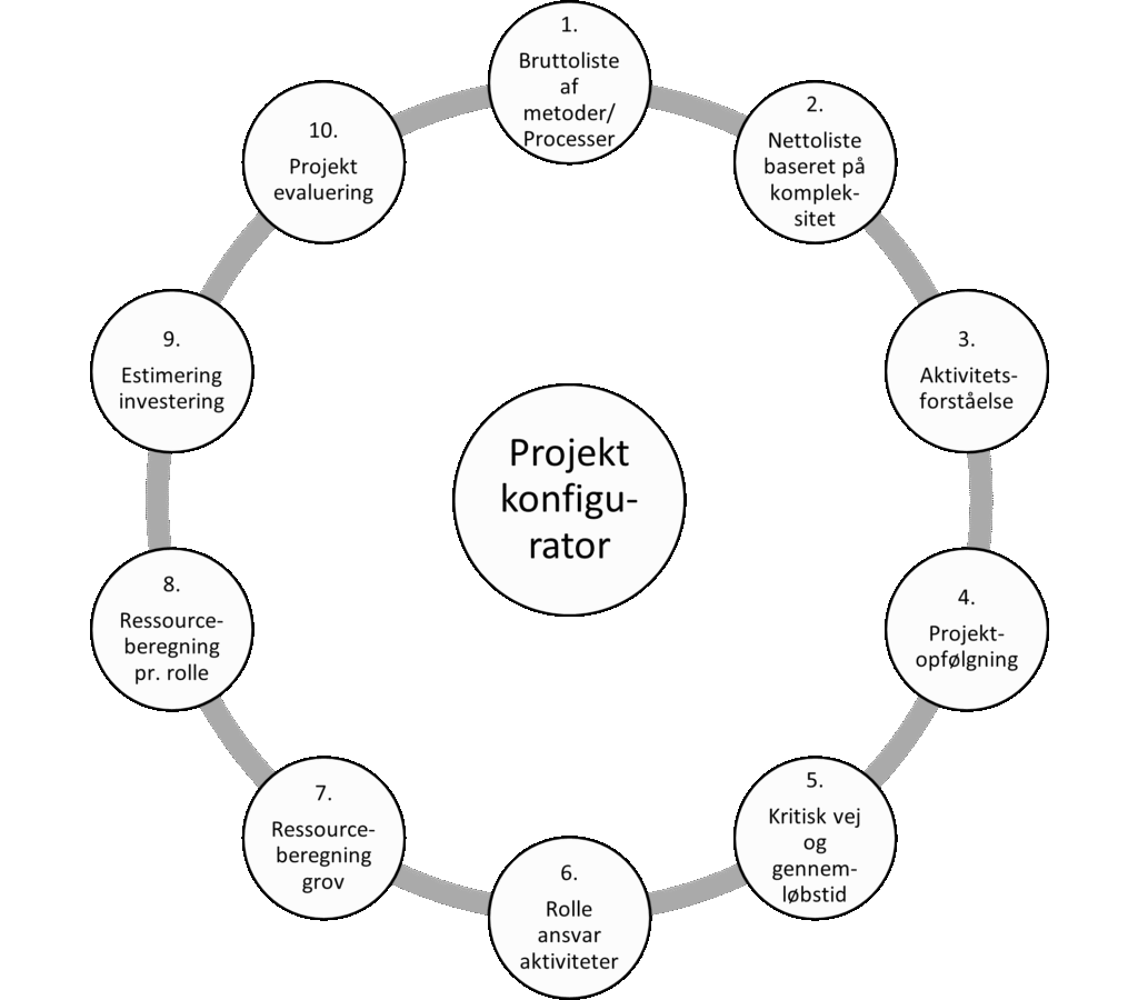 - Mosgaard Consulting - PROJ KONF L2 - Projektkonfigurering - Mosgaard Consulting - PROJ KONF L2 - Projektkonfigurering