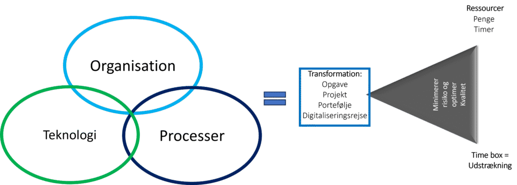 - Mosgaard Consulting - Projekttriangel L1 1 - Kompleksitet - og transformations-forståelse - Mosgaard Consulting - Projekttriangel L1 1 - Kompleksitet - og transformations-forståelse