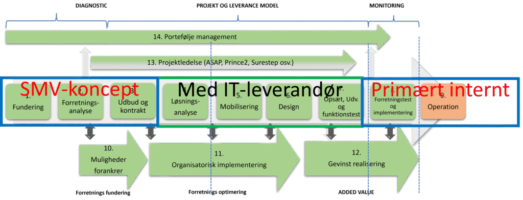 - Mosgaard Consulting - Konceptet SMV L1 1 - Transformation SMV
