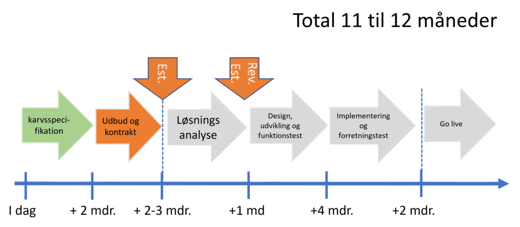 - Mosgaard Consulting - Masterplan klassisk - Klassisk tilgang