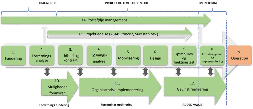 - Mosgaard Consulting - Model L1 - Forandringsmodellen - Mosgaard Consulting - Model L1 - Forandringsmodellen