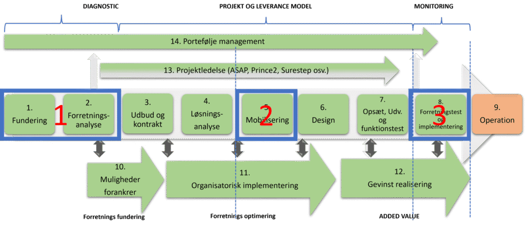 - Mosgaard Consulting - Model L1 Svaere faser - Projektmodel som den bør være - Mosgaard Consulting - Model L1 Svaere faser - Projektmodel som den bør være