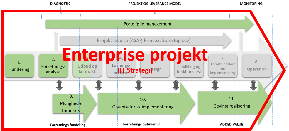 - Mosgaard Consulting - Model og forretningsdrevet it implementering - Projektmodel som den bør være - Mosgaard Consulting - Model og forretningsdrevet it implementering - Projektmodel som den bør være