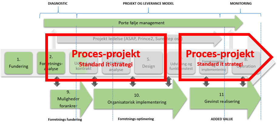 - Mosgaard Consulting - Model og procesdrevet it implementering - Projektmodel som den bør være - Mosgaard Consulting - Model og procesdrevet it implementering - Projektmodel som den bør være